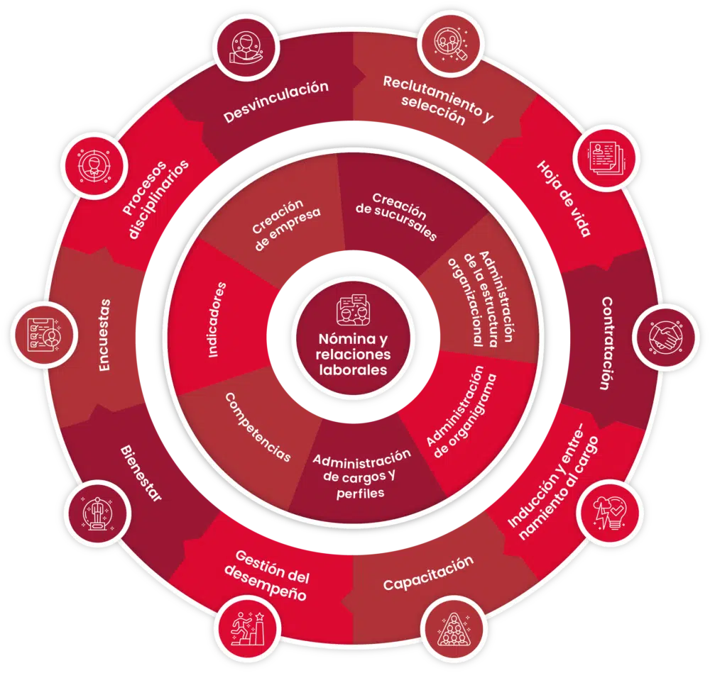 Cubre todo el ciclo de vida del colaborador