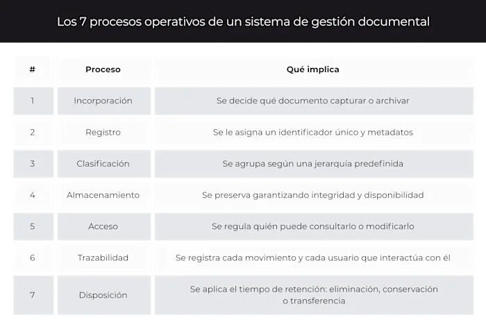 procesos de un sistema de gestion documental