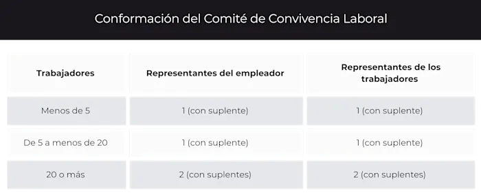 conformacion del comite de convivencia laboral 