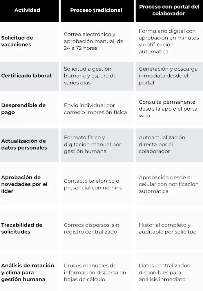 portal-colaborador-vs-proceso-tradicional