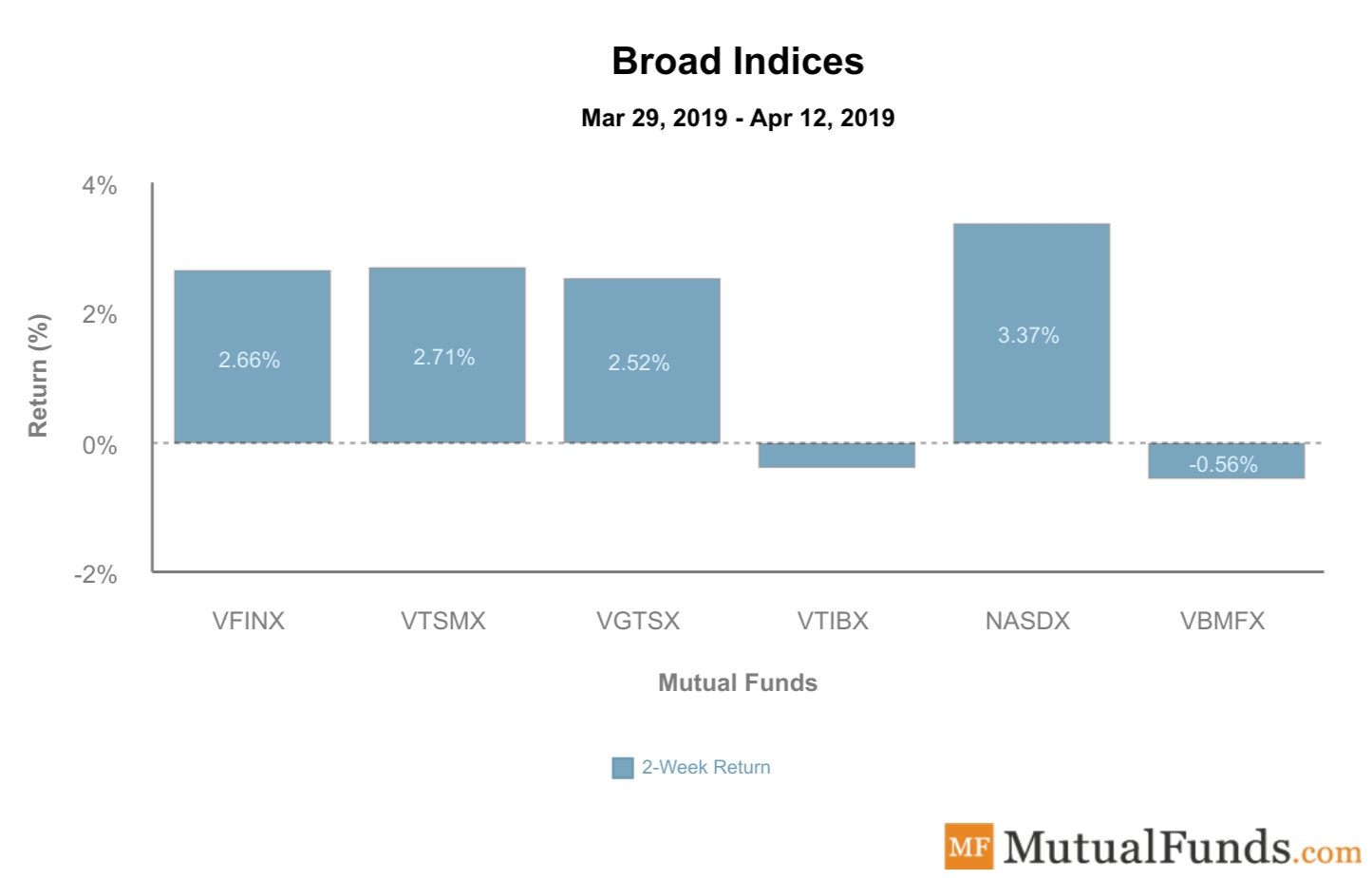 Indices performance