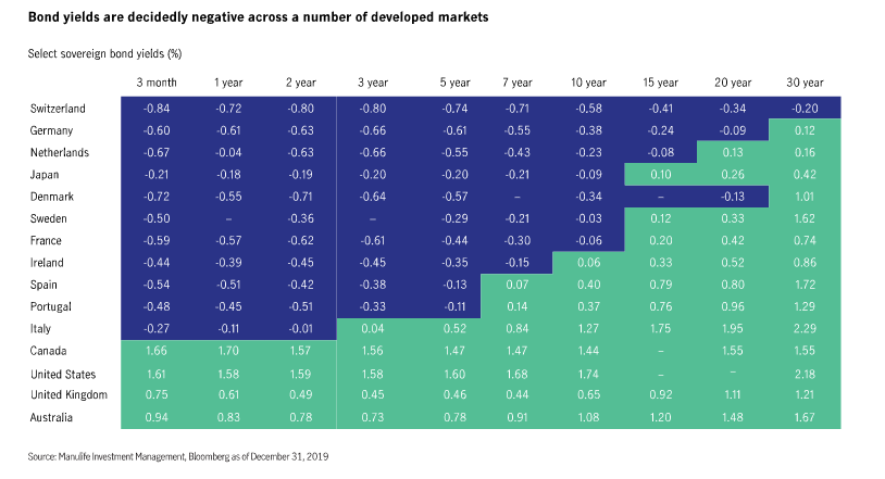 Negative Yield Bonds Worlwide - Dec 31, 2019