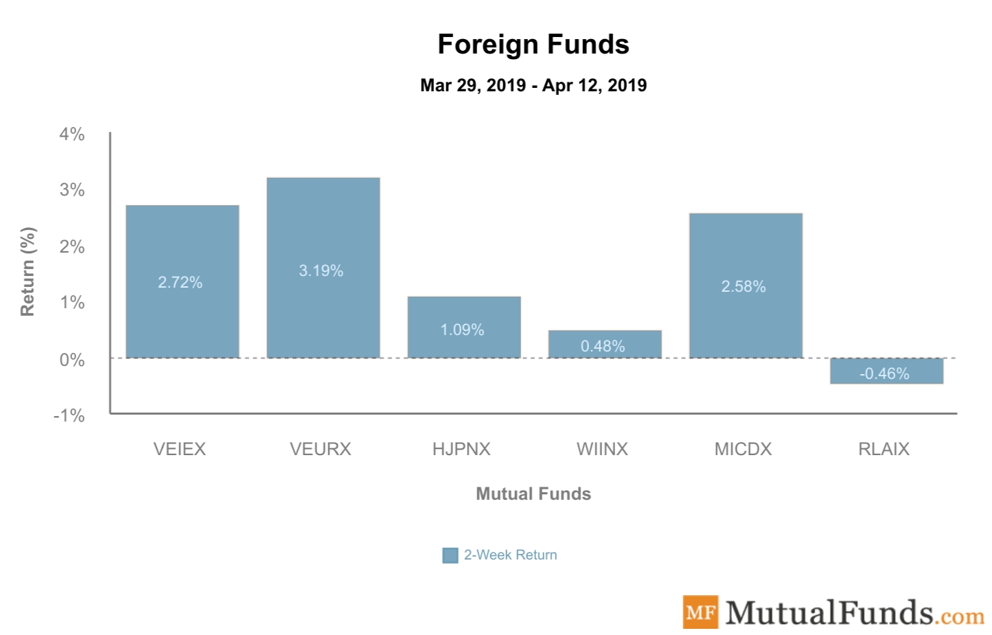 Foreign Funds Performance