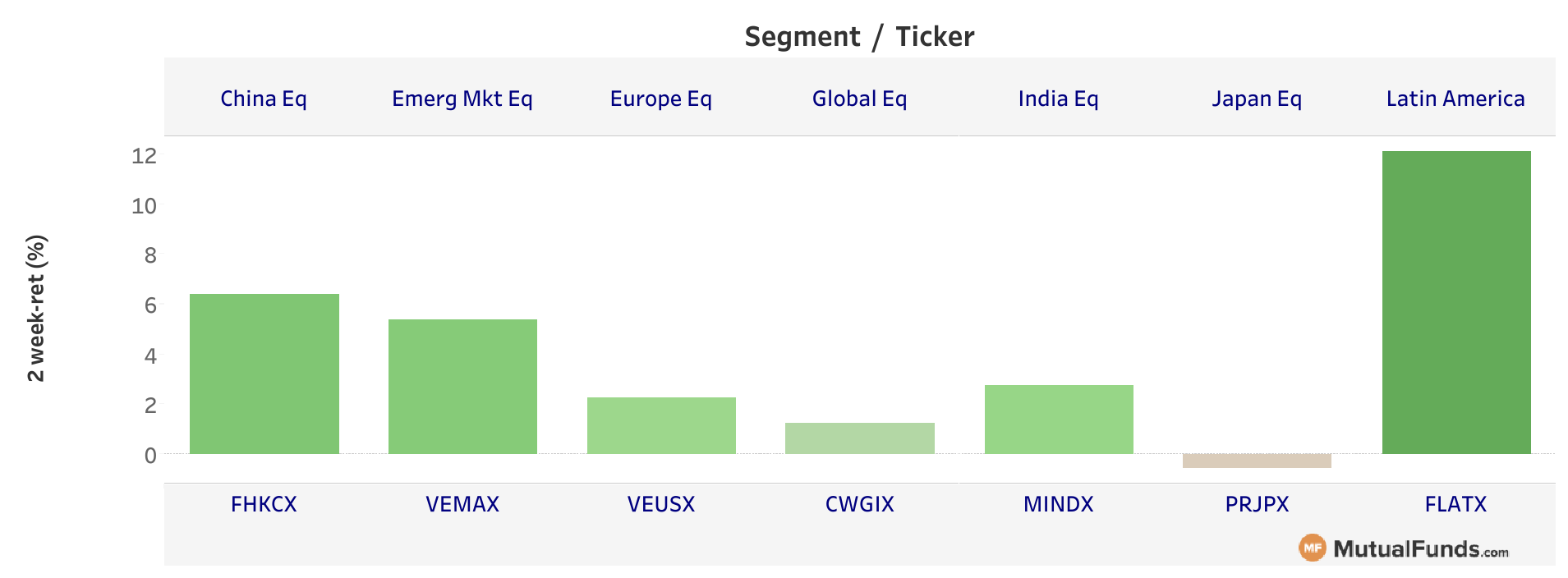 foreign equities