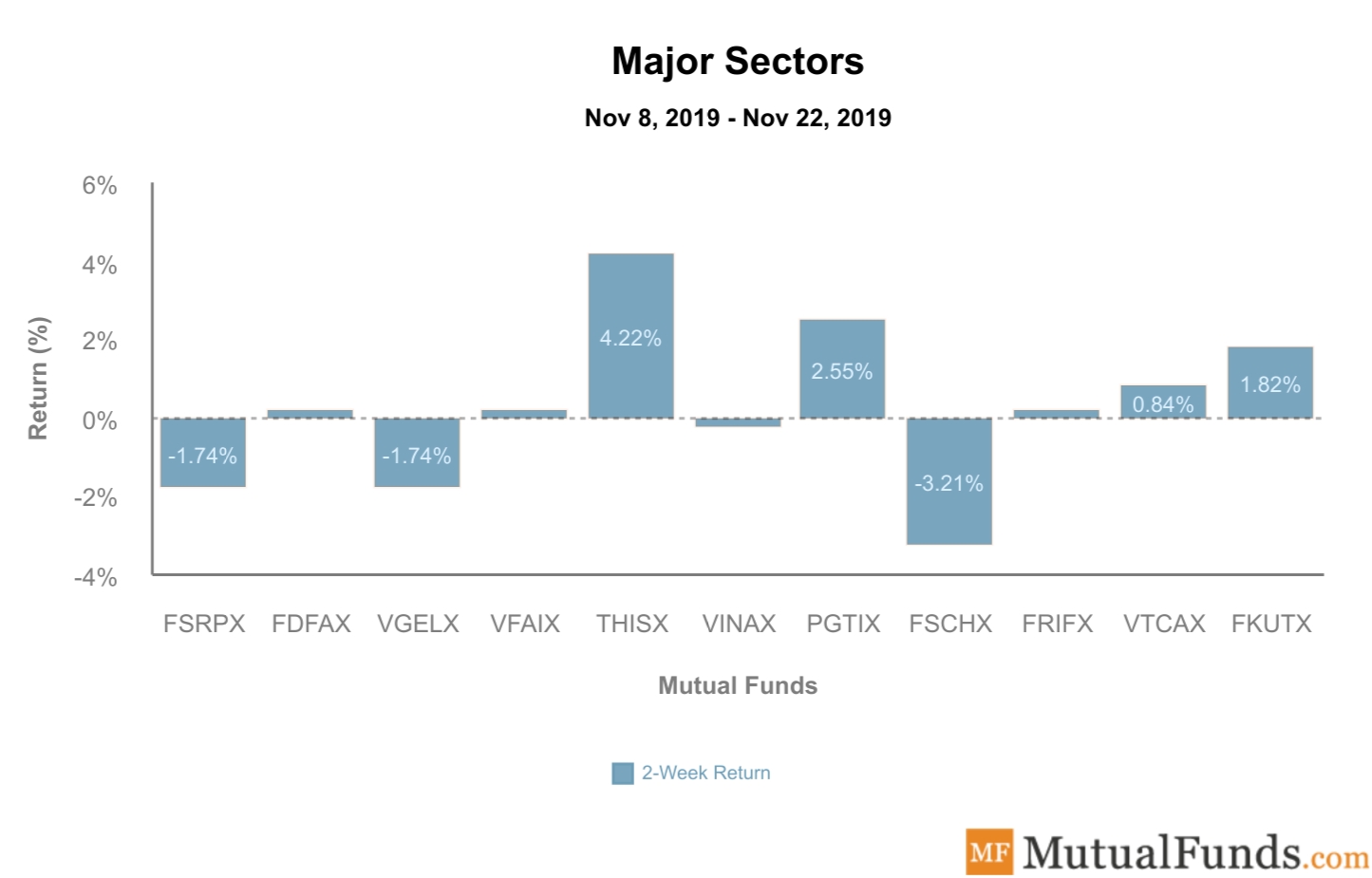 Major Sectors Performance Nov 26, 2019