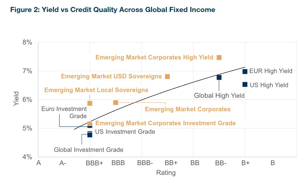 Rethinking Fixed Income: The Emerging Market Bond Opportunity