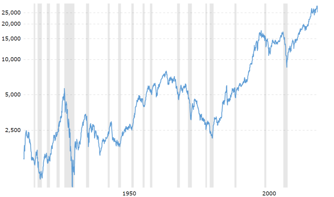Dow Jones Historical Performance