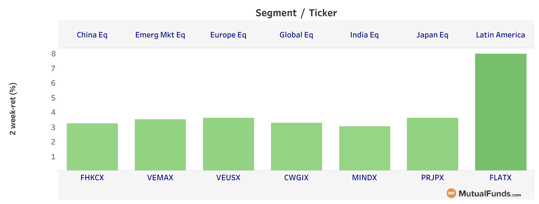 foreign equities