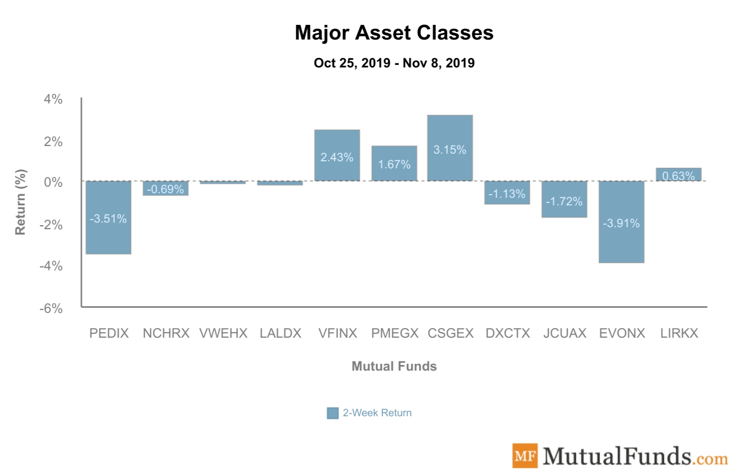 Major Asset Classes Performance Nov 2019