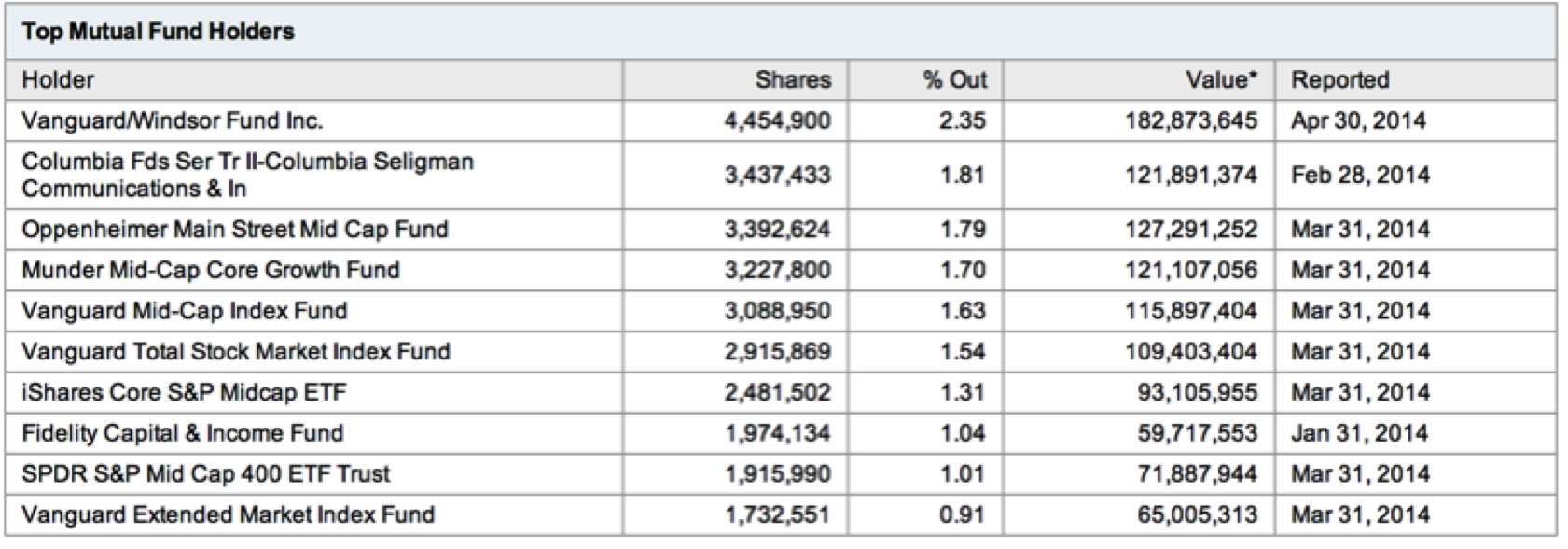 Skyworks top mutual fund holders