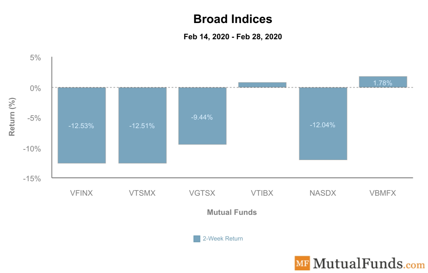Broad Indices Performance March 3, 2020