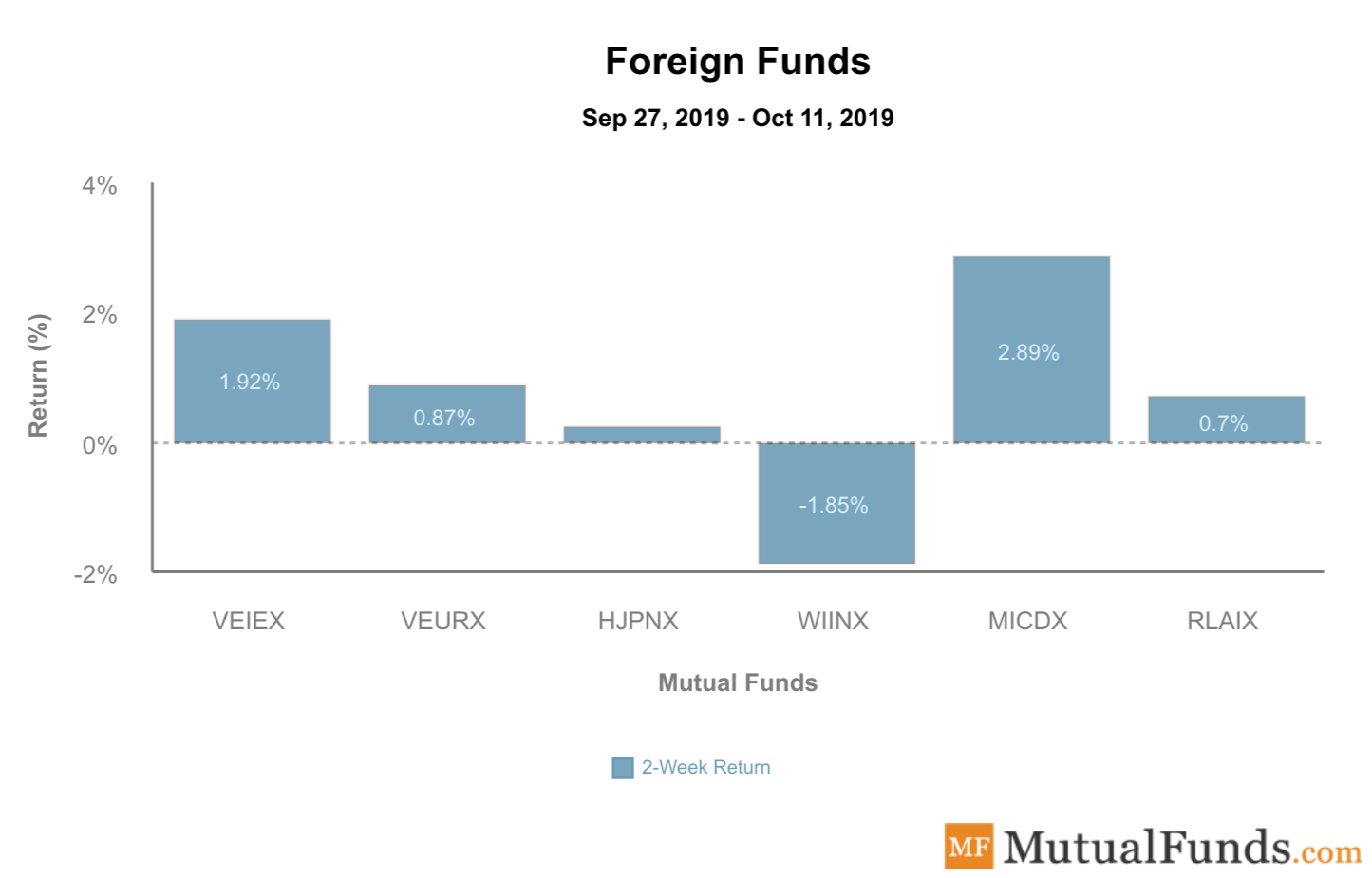 Foreign Funds Performance - Oct 15, 2019