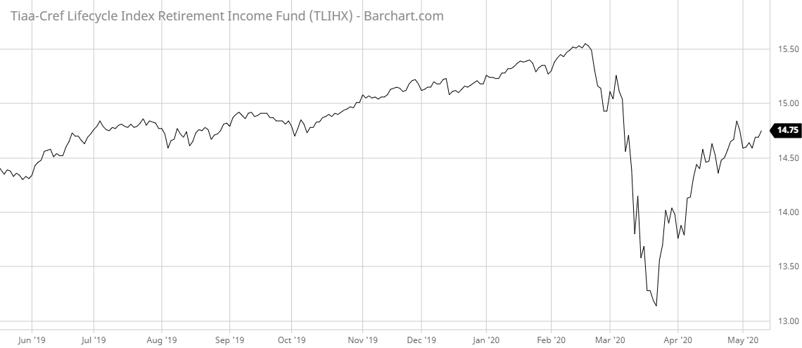 TLIHX Barchart Interactive Chart 05 12 2020