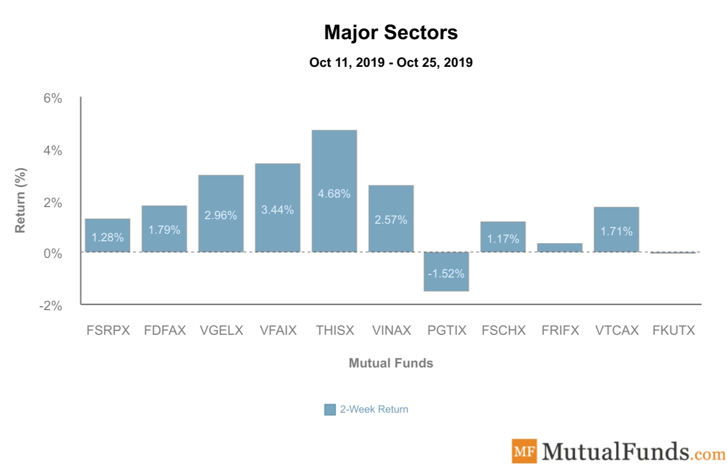 Major Sectors Performance Oct 29, 2019