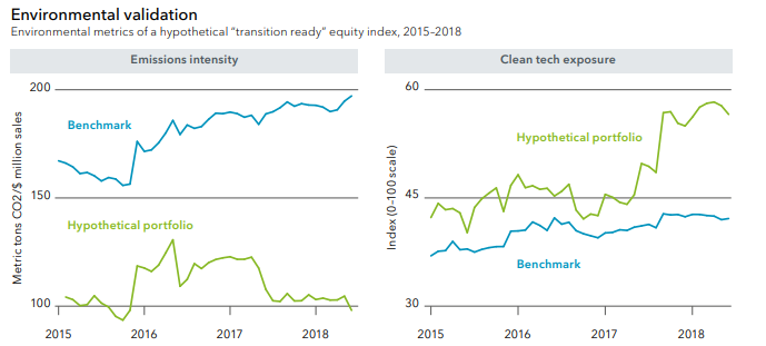 ESG benchmark performance