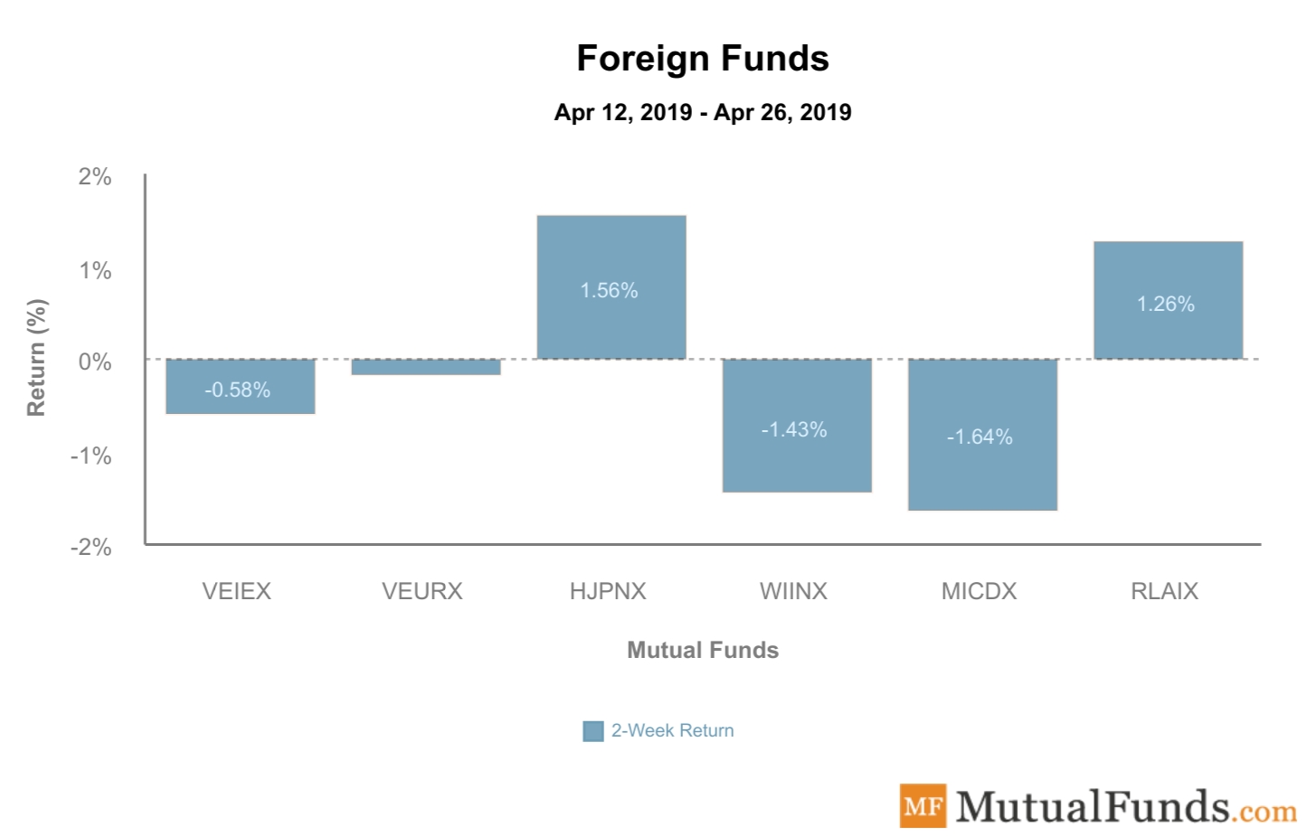 Foreign Funds Performance April 30 