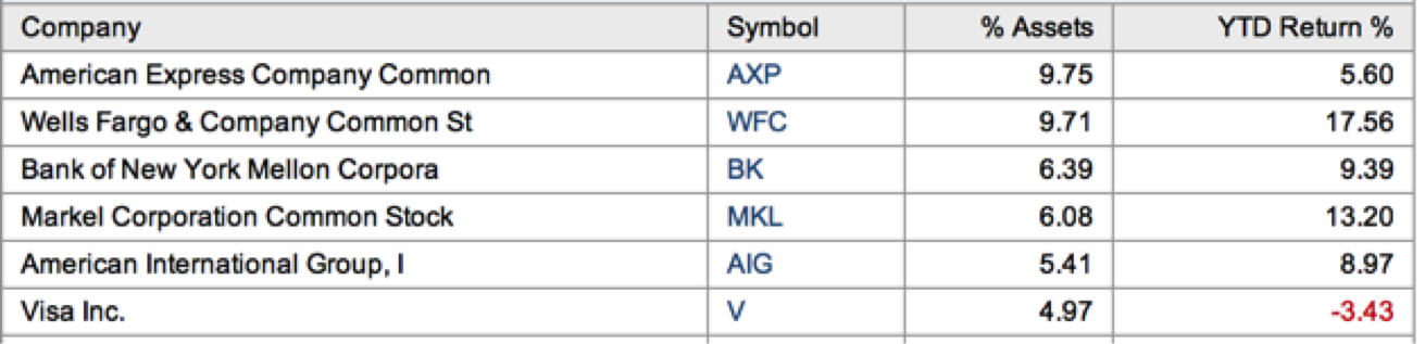 Davis Financial Top Holdings by Mutual Funds
