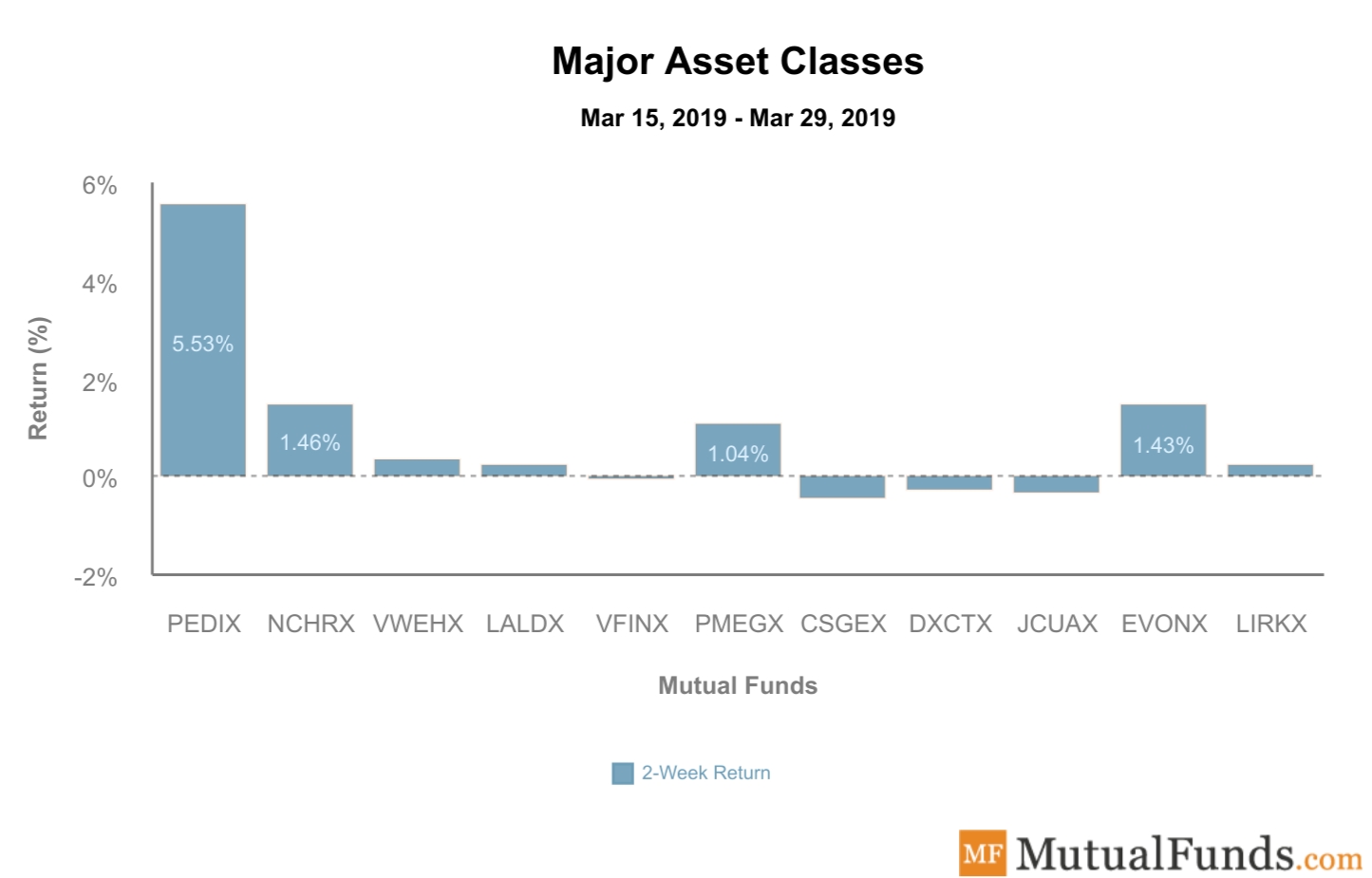 Asset Classes performance