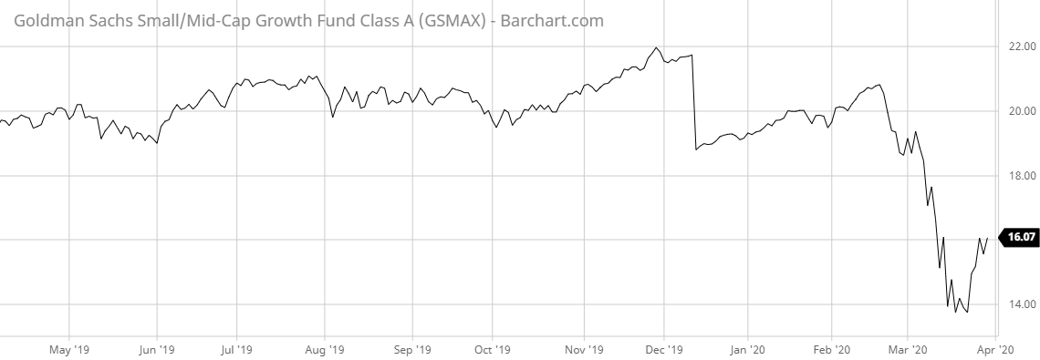 GSMAX Barchart Interactive Chart 03 31 2020