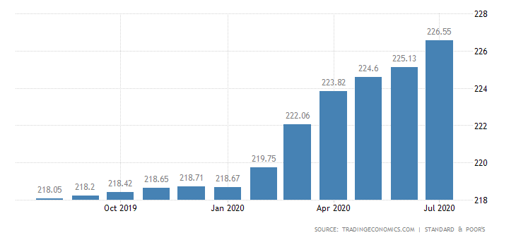 Home Price Index