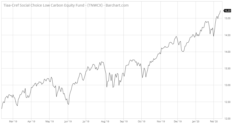 TNWCX 1Y Price Chart