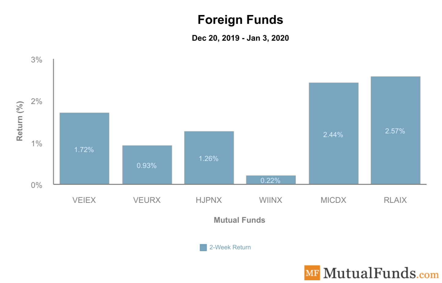 Foreign Funds Performance Jan 7, 2020