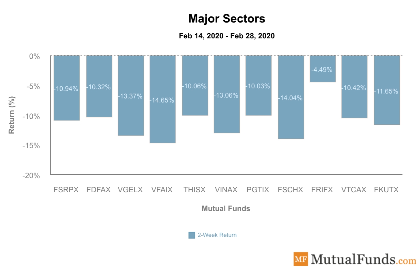 Major Sectors Performance March 3, 2020