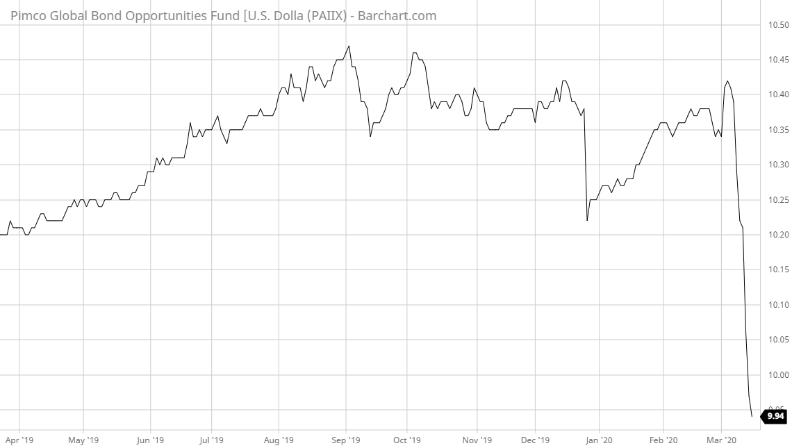 PAIIX Barchart Interactive Chart 03 17 2020