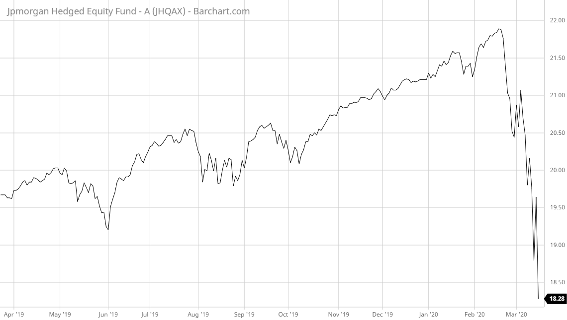 JHQAX Barchart Interactive Chart 03 17 2020