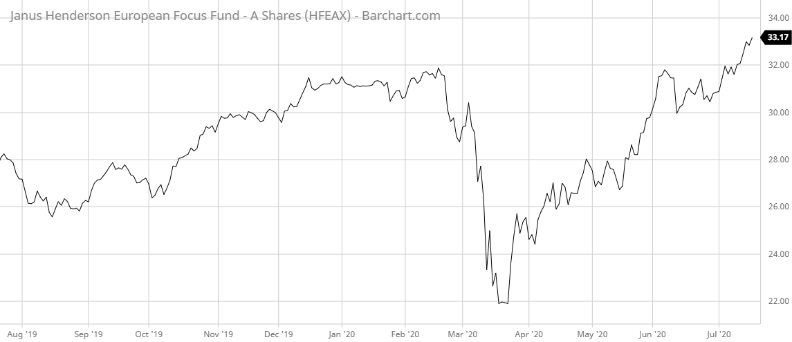 HFEAX Barchart Interactive Chart 07 20 2020