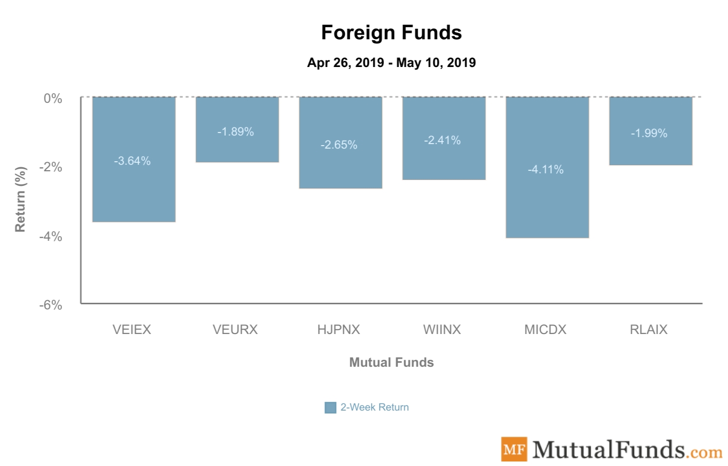 Foreign Funds Performance May 14
