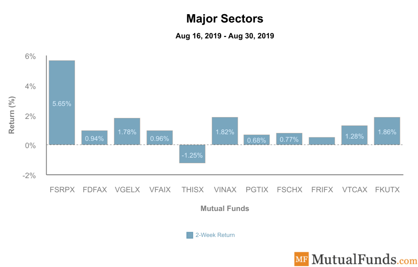 Major Sectors Sep 3 2019