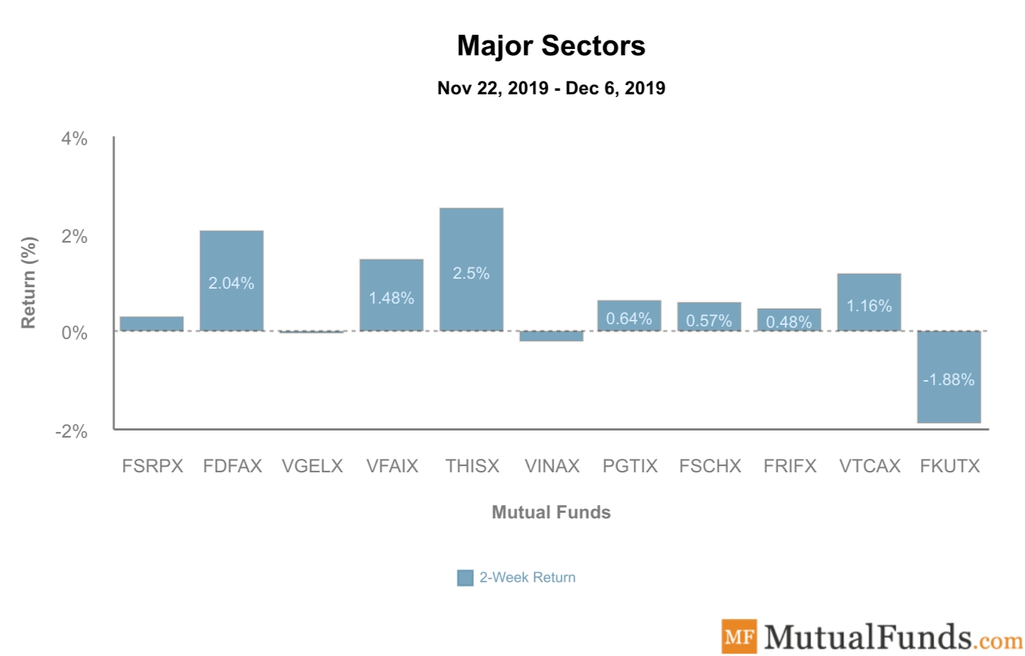 Major Sectors Performance Dec 10, 2019