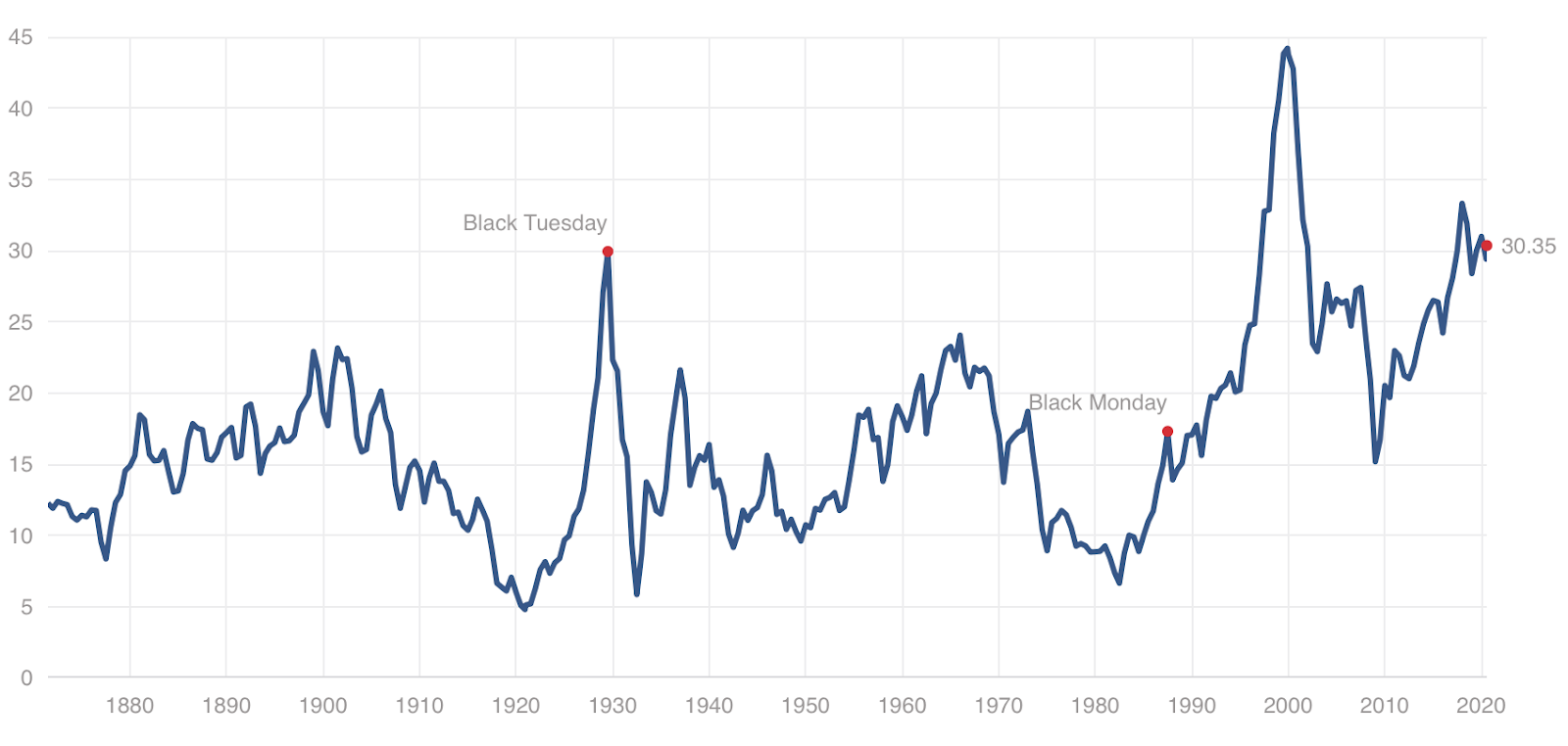 S&P 500 Shiller PE
