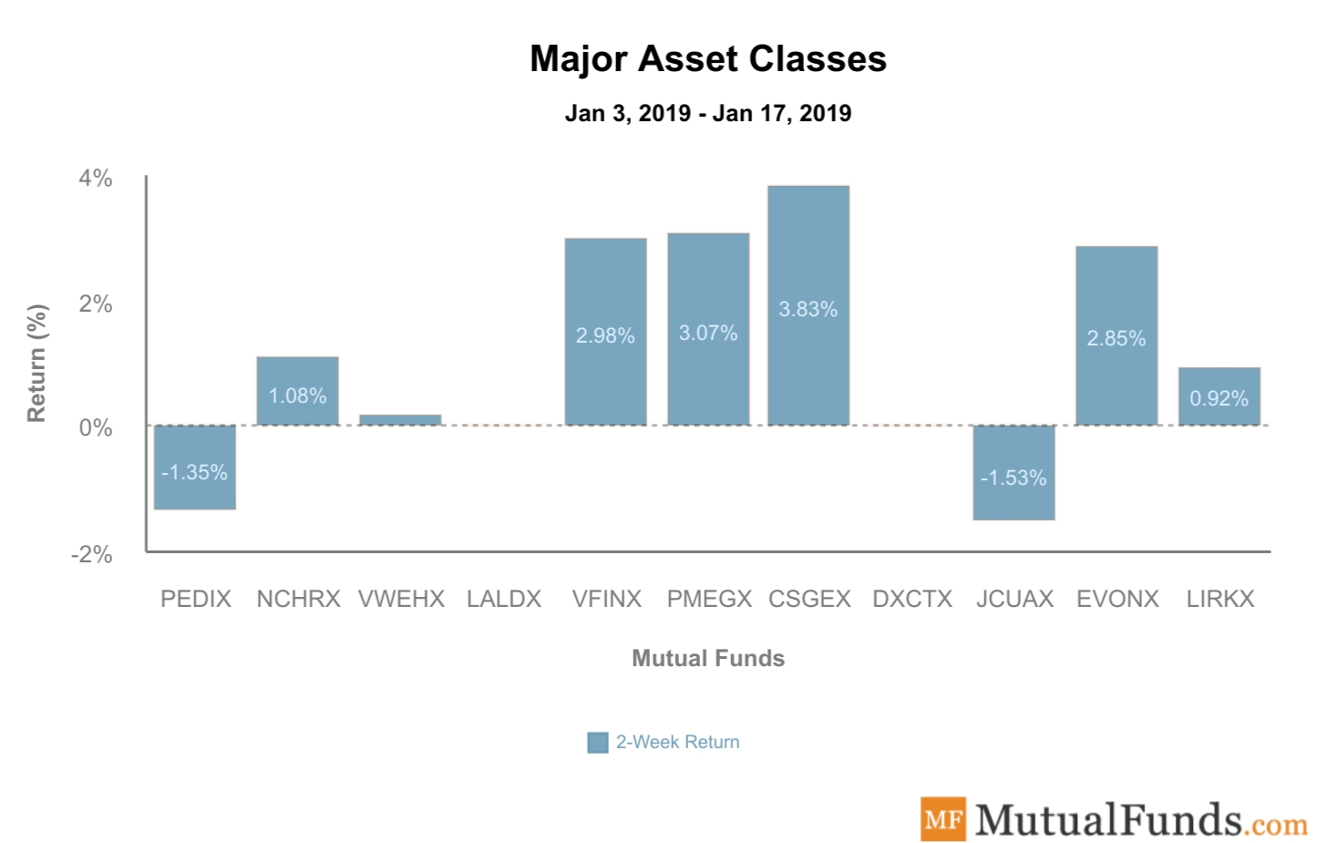Major Asset Classes Performance Jan 21, 2020