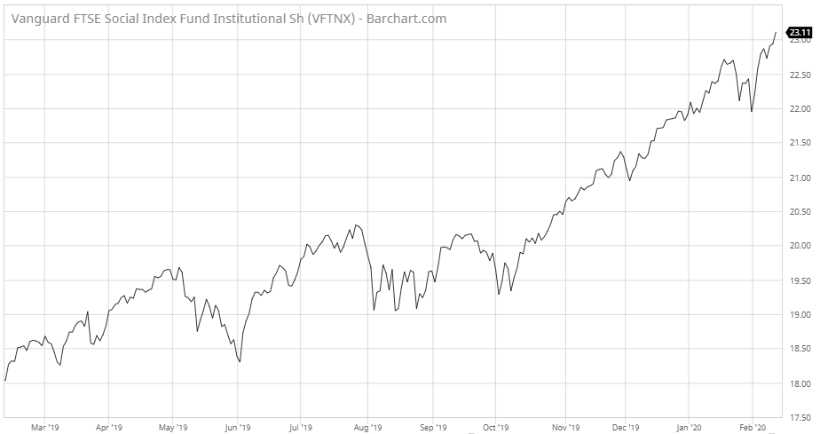 VFTNX 1Y Price Chart