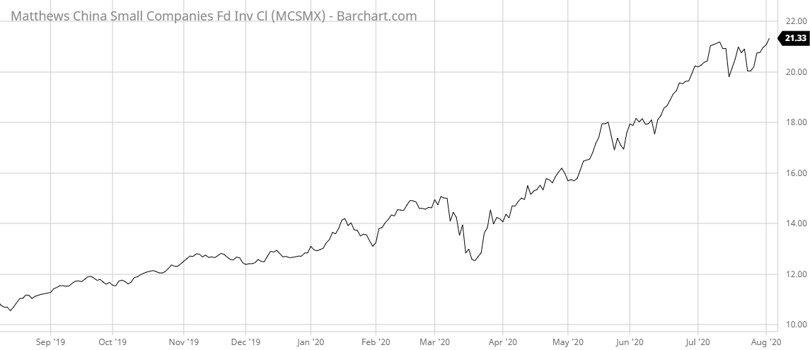 MCSMX Barchart Interactive Chart 08 05 2020