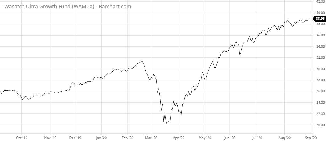 WAMCX Barchart Interactive Chart 09 01 2020