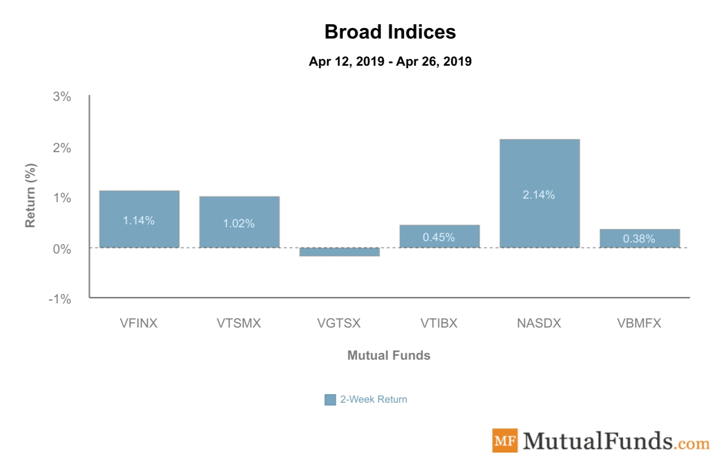 Broad Indices Performance April 30