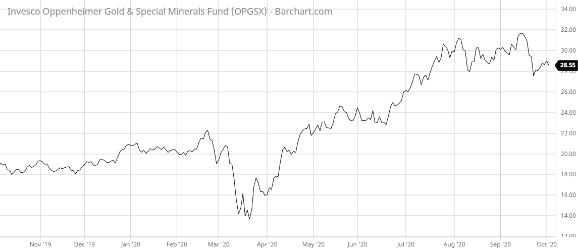 OPGSX Barchart Interactive Chart 10 05 2020