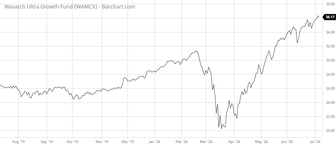 WAMCX Barchart Interactive Chart 07 08 2020
