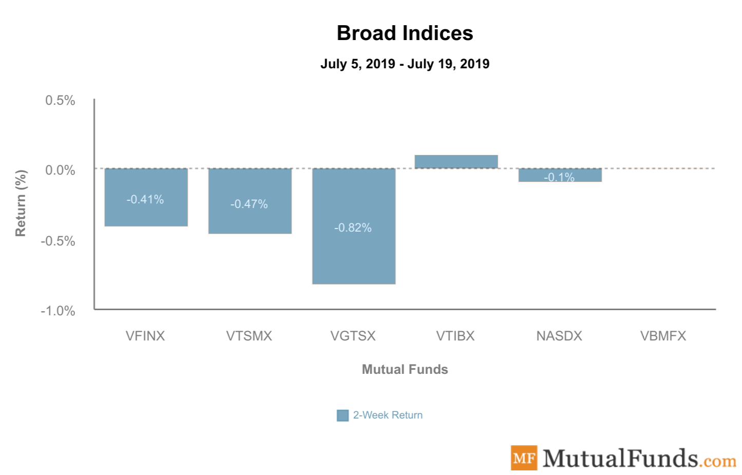 broad indices july 23 2019