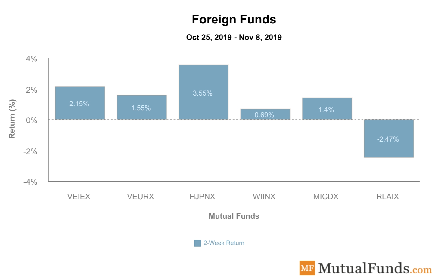 Foreign Funds Performance Nov 2019