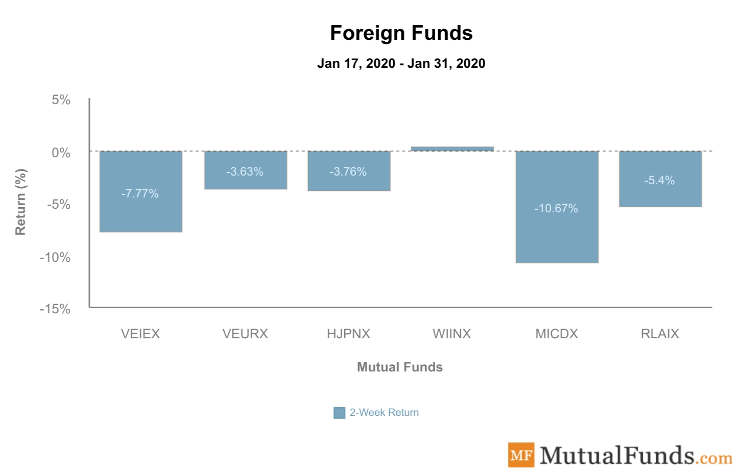 Foreign Funds Performance February 4, 2020