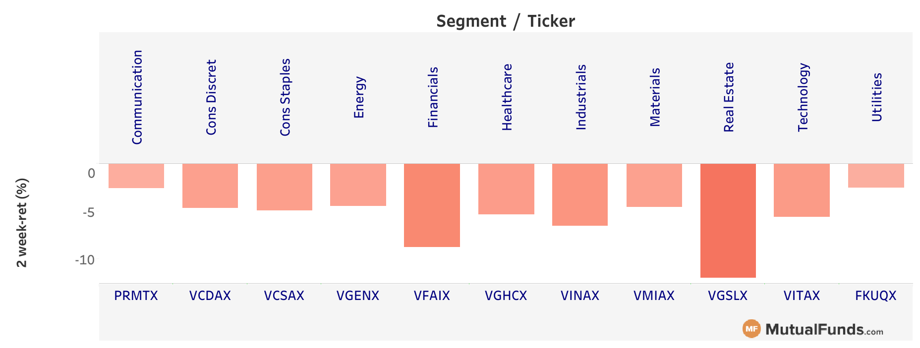 US sectors - Apr 1