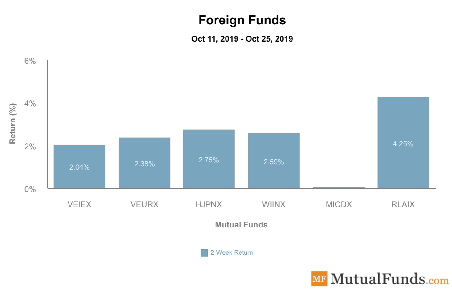 Foreign Funds Performance Oct 29, 2019