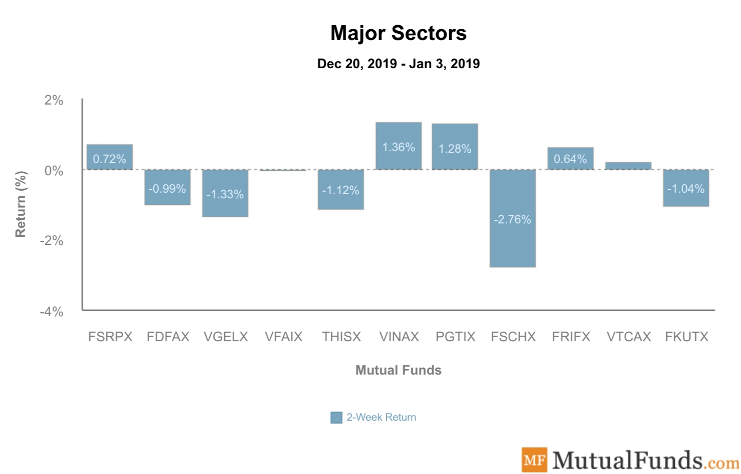 Major Sectors Performance Jan 7, 2020