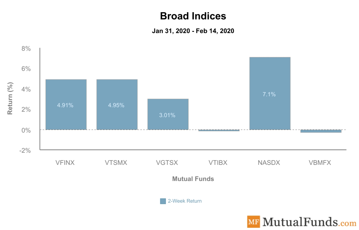 Broad Indices Performance Feb 18, 2020