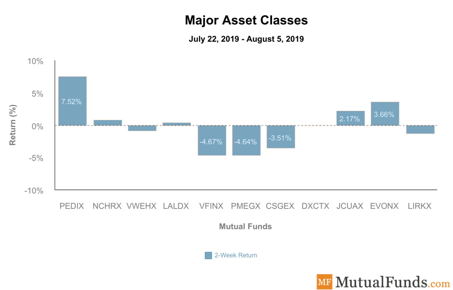 Major Asset Classes August 6 2019