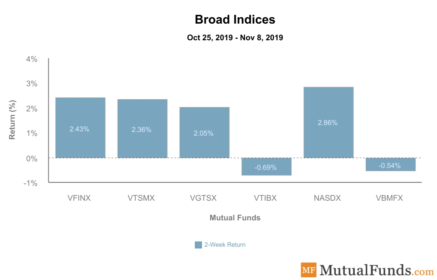 Broad Indices Performance Nov 2019